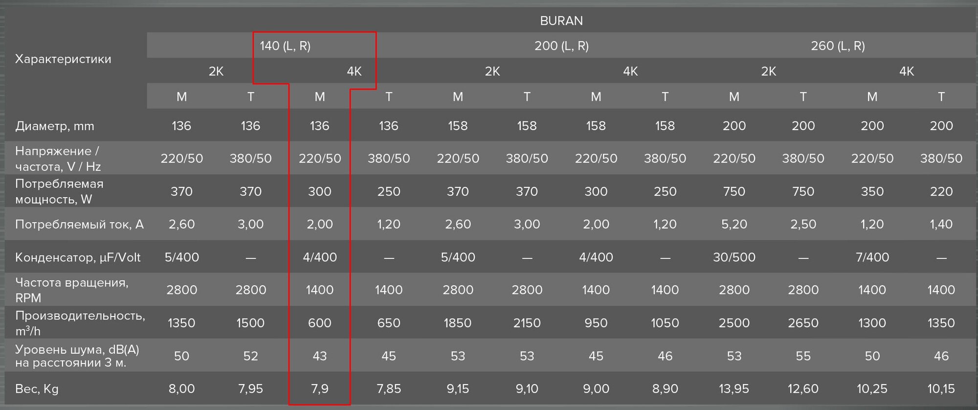 вентилятор радиальный d=136мм, фланец 117*178мм, buran 140 4k m l, левосторонний, 220в, эра Era Pro - фото №4