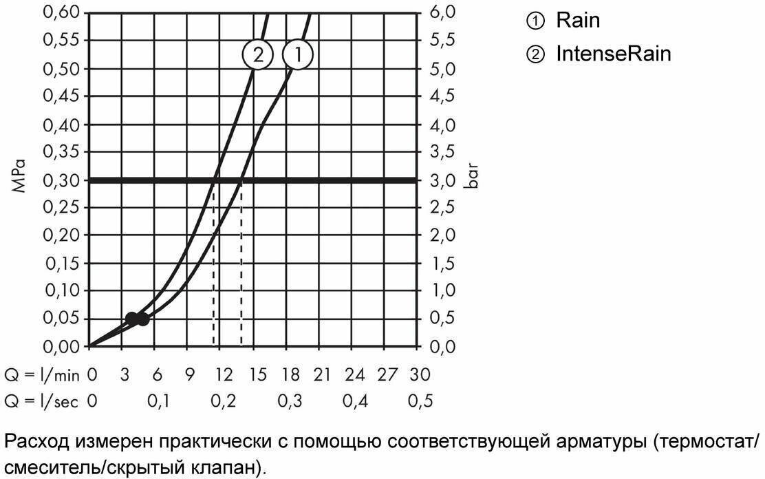 Душевой гарнитур Hansgrohe - фото №11