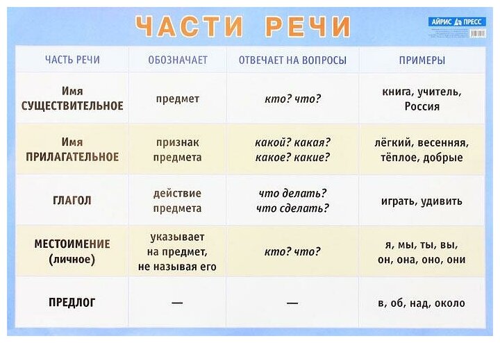 Петленко. Части речи. Наглядное пособие для начальной школы (большой формат). Наглядные пособия. Плакаты