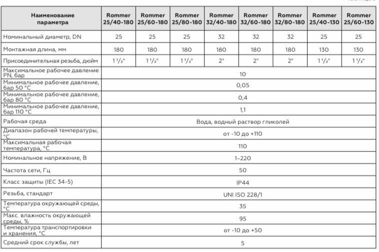 Насос циркуляционный ROMMER 25-60-180 (0,093 кВт, PN10, Hmax 6 , Qmax 4.07 м³/ч, 1x230В)