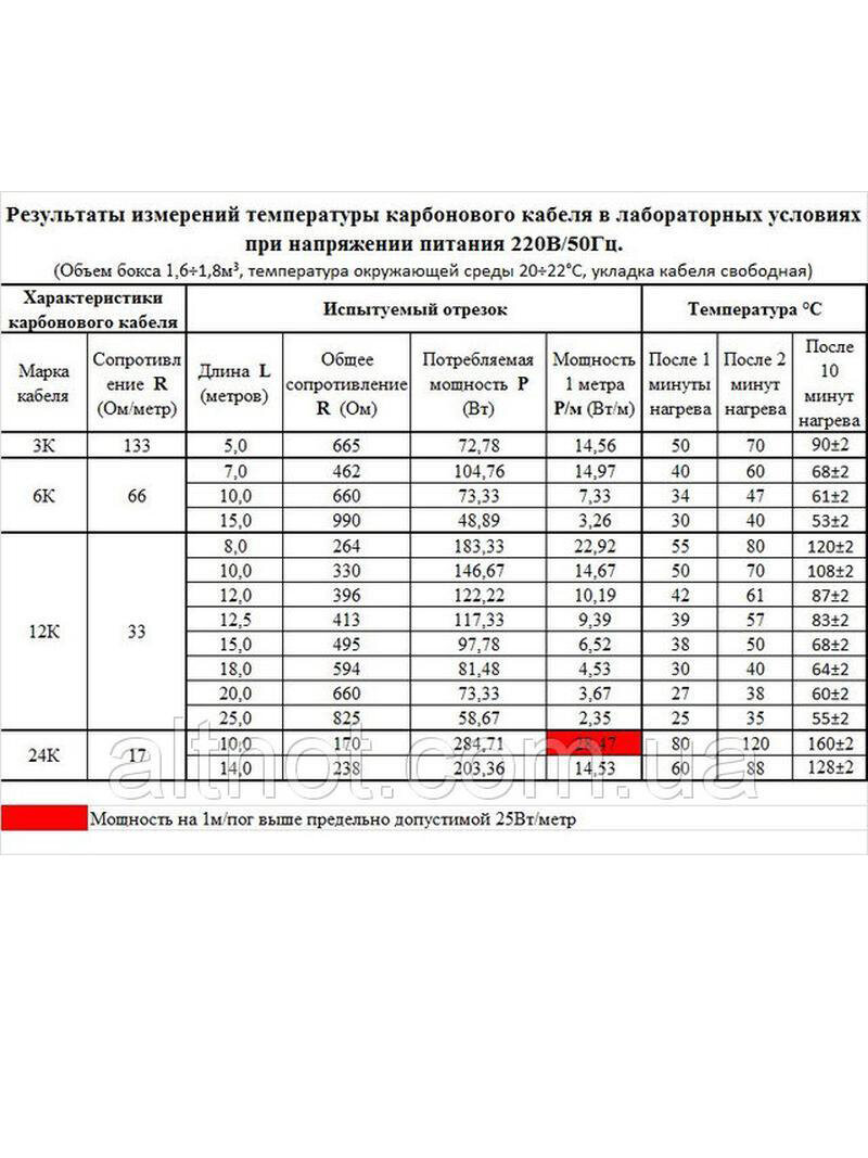 Греющий кабель 30 метров 33 Ом/м диаметр 3мм луженные гильзы — фото 1
