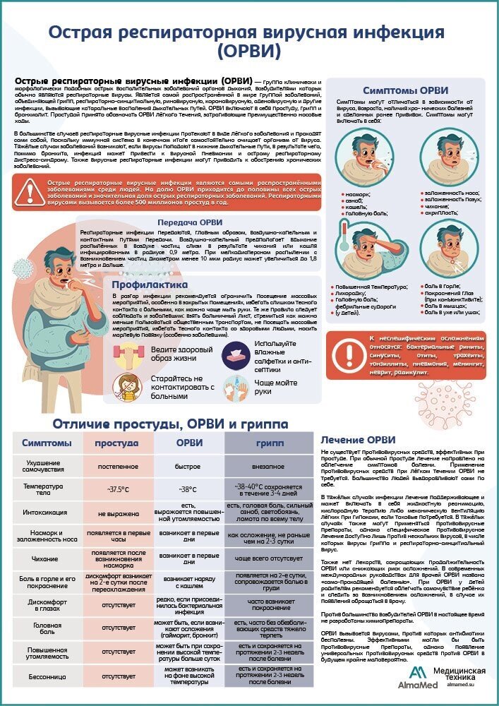 ОРВИ медицинский плакат, матовый холст от 200 г/кв. м, размер A1+