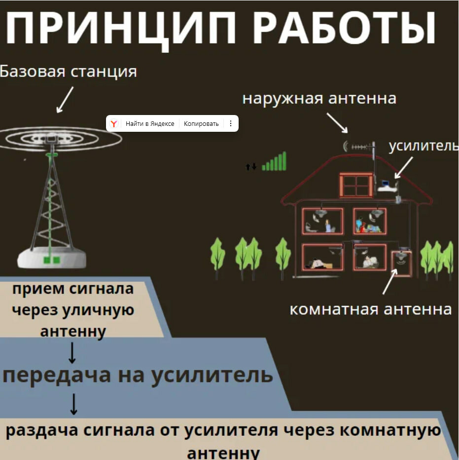 Комплект усиления 2G-3G-4G LTE сигнала усилитель сотовой связи и интернета