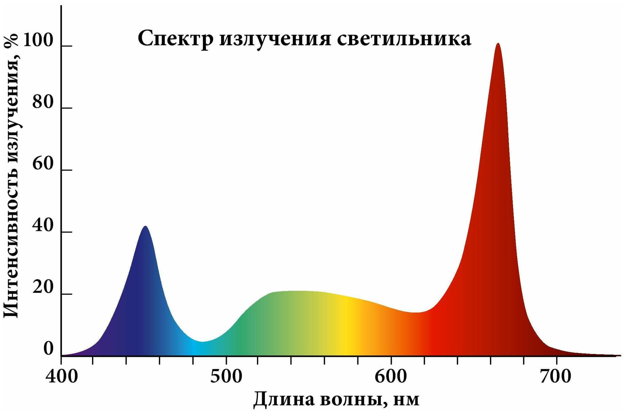 Фитолампа/Фитосветильник для цветов и рассады Добросвет компл 5 шт - фотография № 9