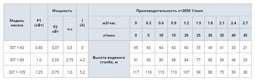 Скважинный насос Waterstry 3ST 1-85 (550 Вт) - фотография № 3