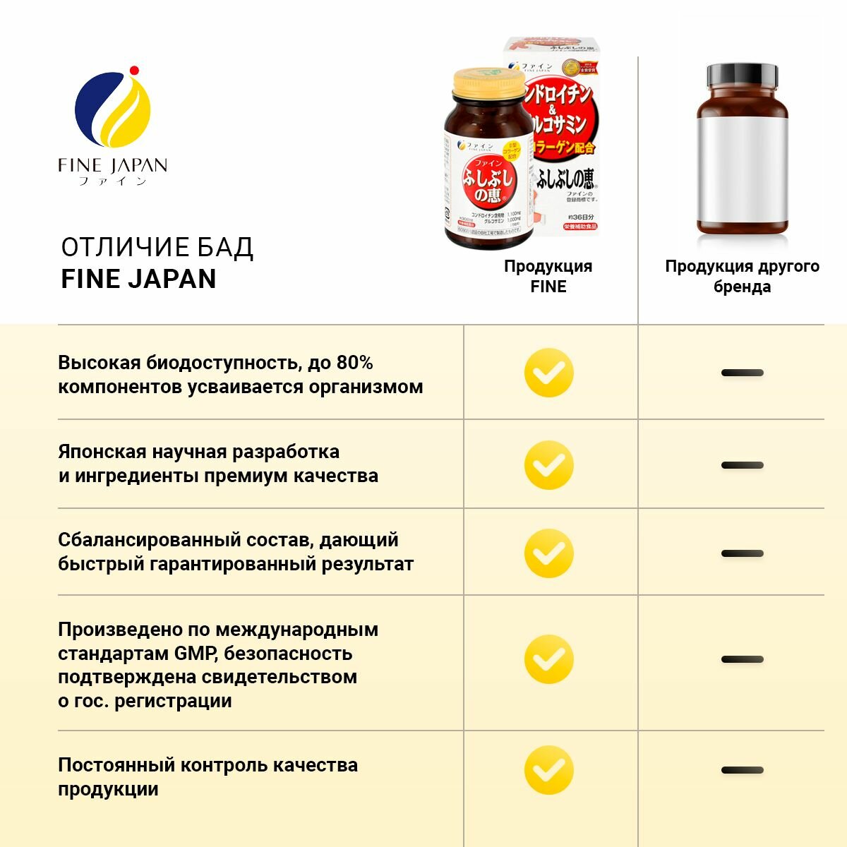 Бад Для Костей И Суставов Fine Japan Глюкозамин с хондроитином, акульим хрящом и коллагеном для здоровья суставов, костей и связок у взрослых