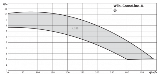 Насос «ин-лайн» IL 50/170-1,1/4-R, Wilo 2786056 - фотография № 6