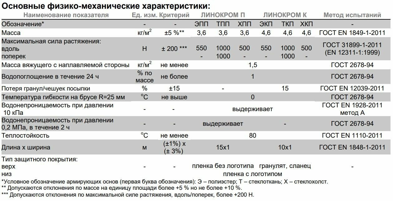 Гидроизоляция для кровли Технониколь Линокром ХПП 15м х 1м, 15м2 / Технониколь для крыши — фото 1