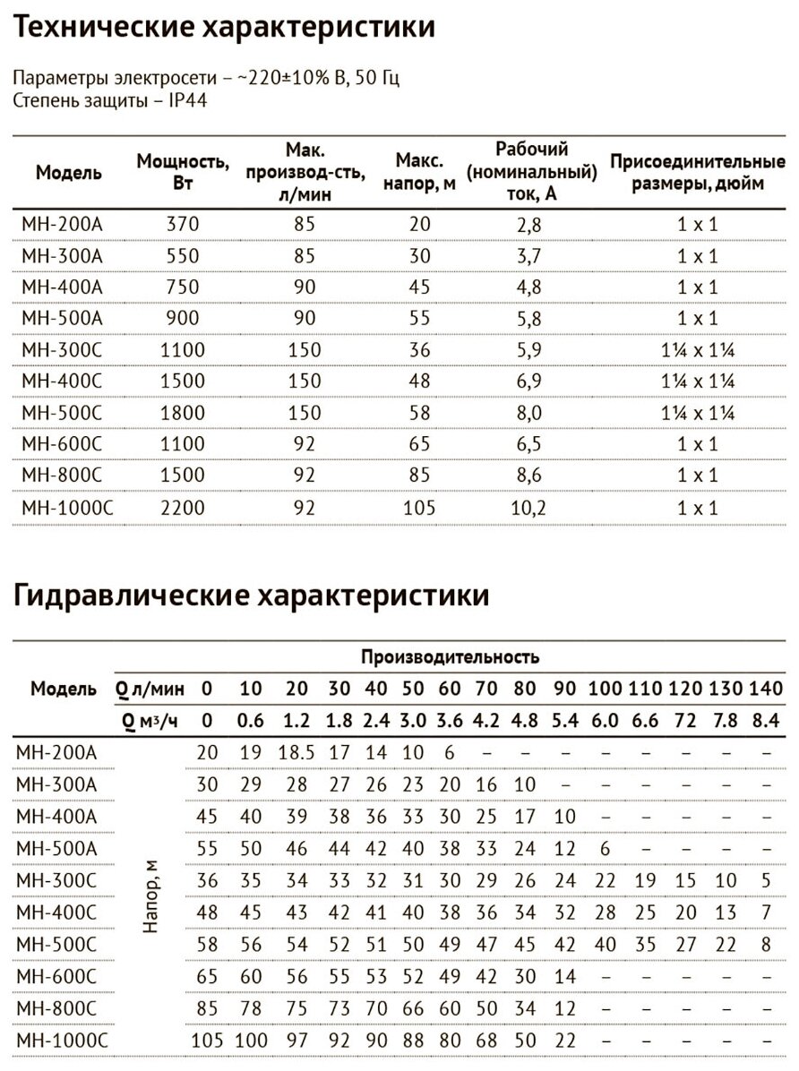 Насос центробежный UNIPUMP MH 400A (0,75 кВт, Hmax 45 м, Qmax 5.4 м³/ч, однофазный)