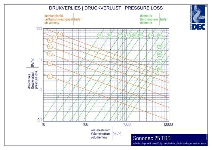 DEC Шумоглушитель гибкий DEC Sonodec 25 TRD/127мм (0.5м) - фотография № 3