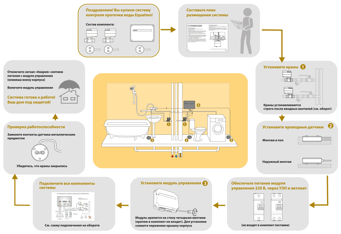 Система контроля протечки воды Equation, 3/4 дюйма - фотография № 5