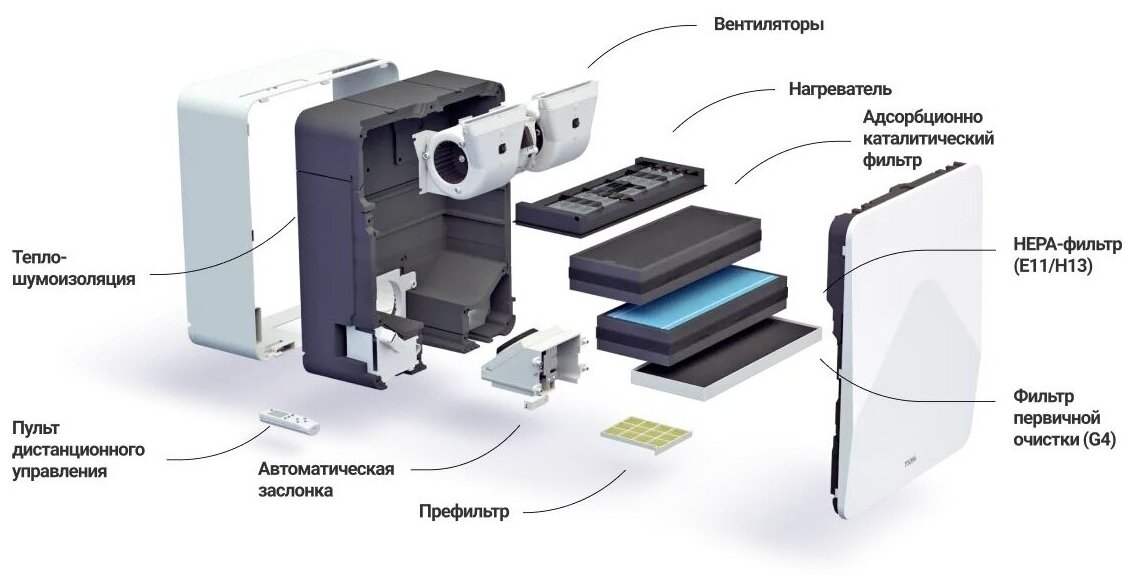 Приточная установка TION 4S Base - фотография № 9