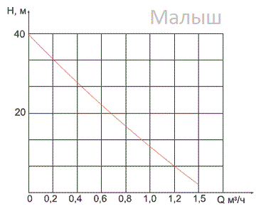 Колодезный насос ЛИВГИДРОМАШ Малыш-М БВ 012-40 15м (240 Вт)