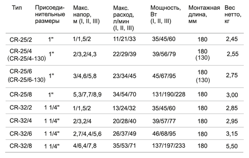 Насос циркуляционный STI CR 25/4-130, напор максимальный 4 м, 39/56/79 Вт, 130 мм. В упаковке шт: 1