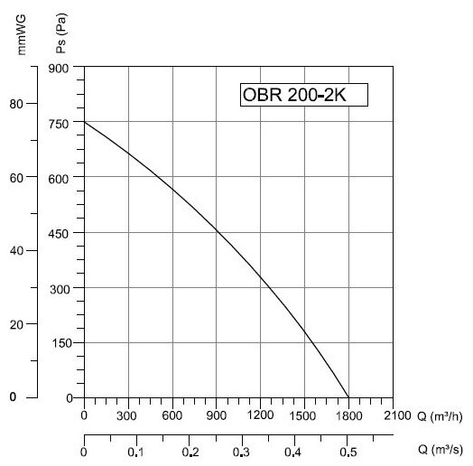 Bahcivan Вентилятор радиальный Bahcivan OBR 200T-2K (380V) одностороннего всасывания - фотография № 8