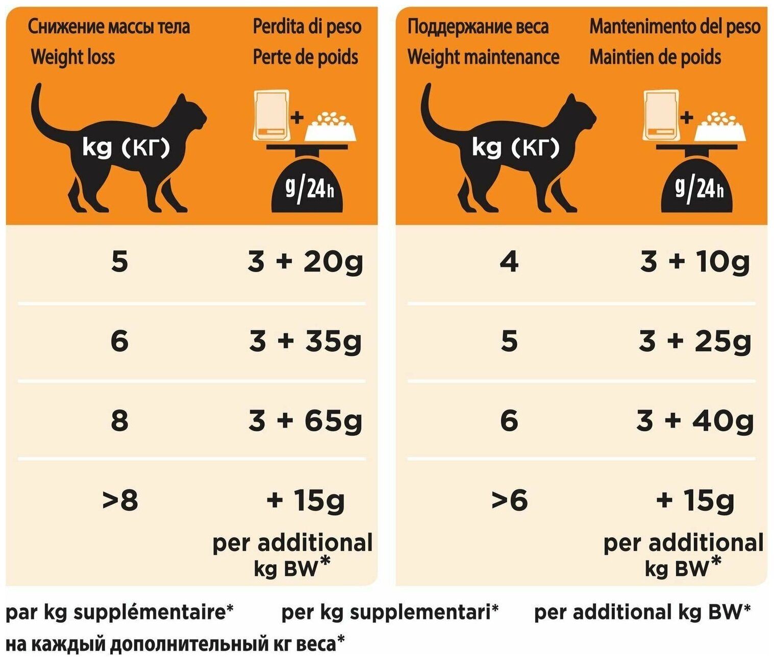 Влажный корм для кошек Pro Plan Veterinary Diets OM для снижения избыточной массы тела, кусочки в соусе с курицей, 10 х 85 г - фотография № 11