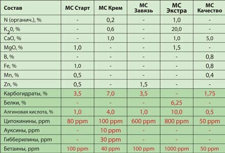 Valagro МС Экстра стимулятор на основе водорослей 500 г