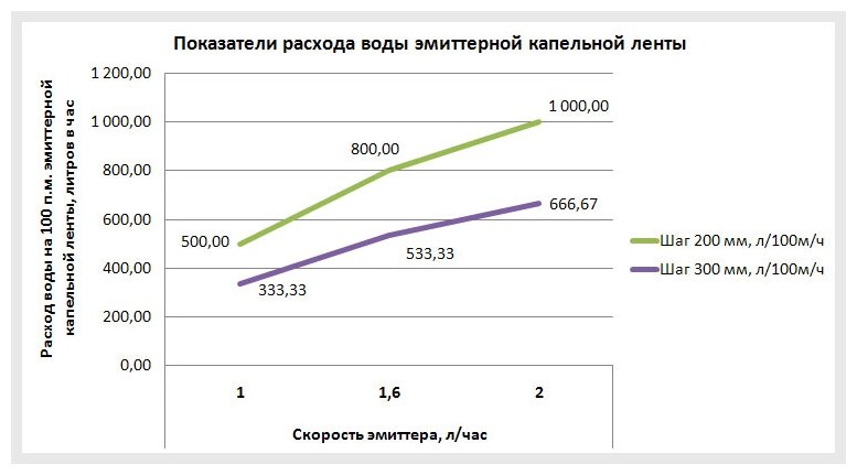 Капельная лента эмиттерная 500 метров / Шаг эмиттеров 20 см / Толщина стенки 7 mils / Водовылив 2 литр/час. - фотография № 2