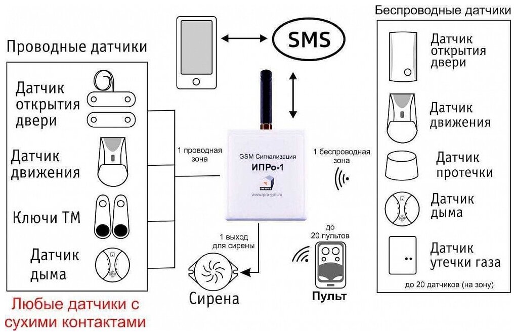 Комплект GSM Сигнализации ИПРо-1 (Набор для дома дачи беспроводной)