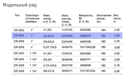 Циркуляционный насос STI CR 25/4-180