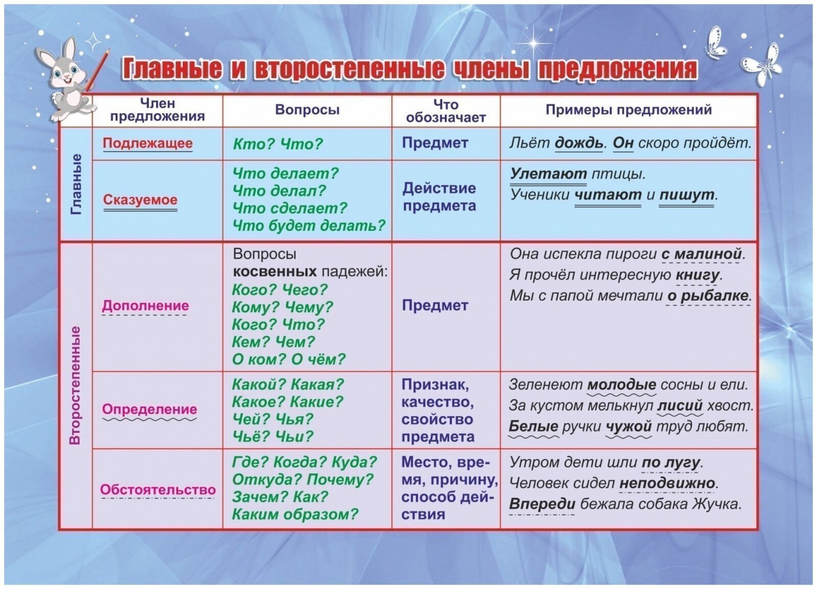 Плакат обучающий Учитель Главные второстепенные члены А5 (КПЛ-328)