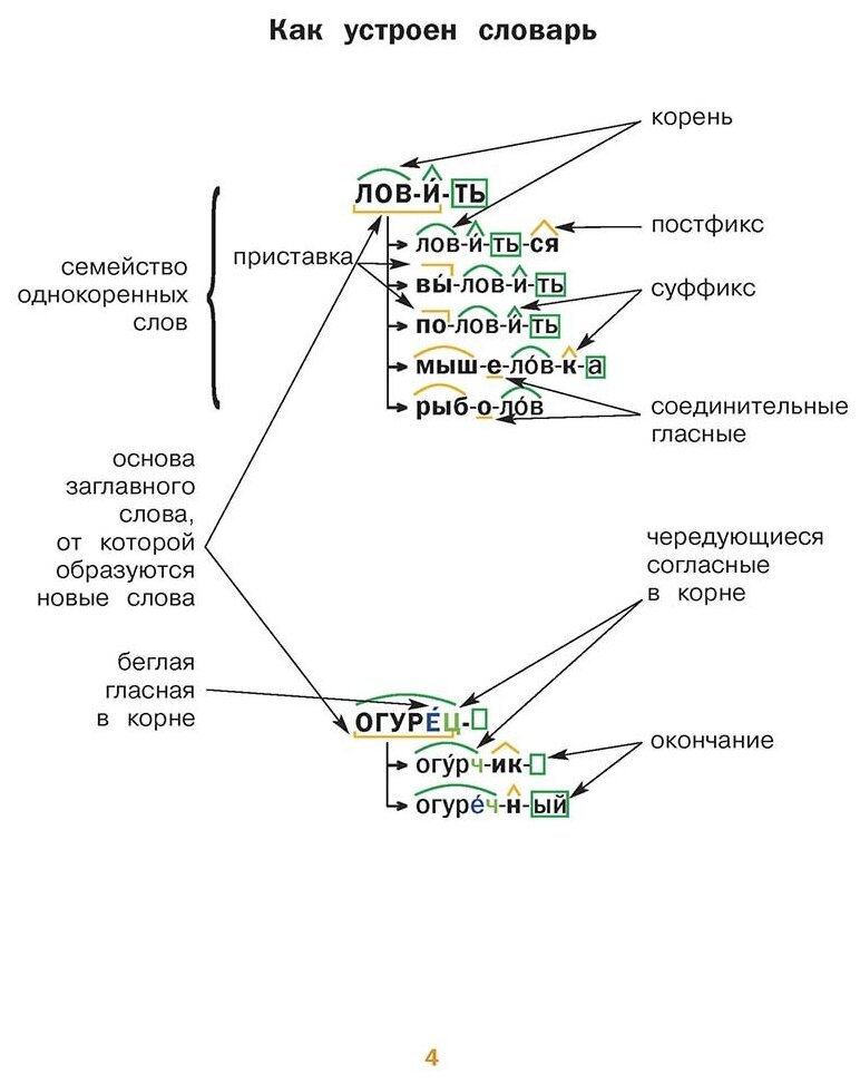 Морфемно-словообразовательный словарь. Как растет слово? 1-4 классы - фото №9