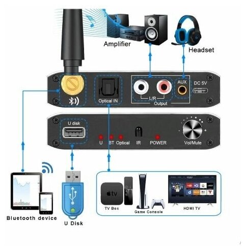 Аудиодекодер цифр-аналог Bluetooth USB SPDIF Toslink+35jack