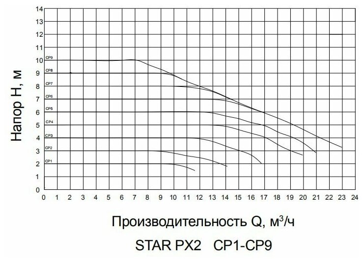 Насос STAR-PX2 PUMPMAN циркуляционный фланцевый - фотография № 3