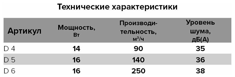 Вентилятор осевой вытяжной Auramax D5 D125 мм 36 дБ 140 м3/ч цвет белый - фото №9