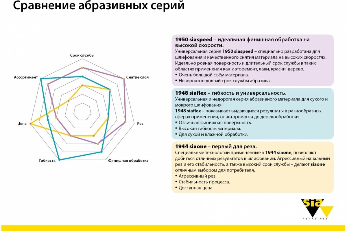 Sia Abrasives siaspeed 1950 Шлифовальный круг на липучке 150мм 6 отверстий P180 в упаковке 6