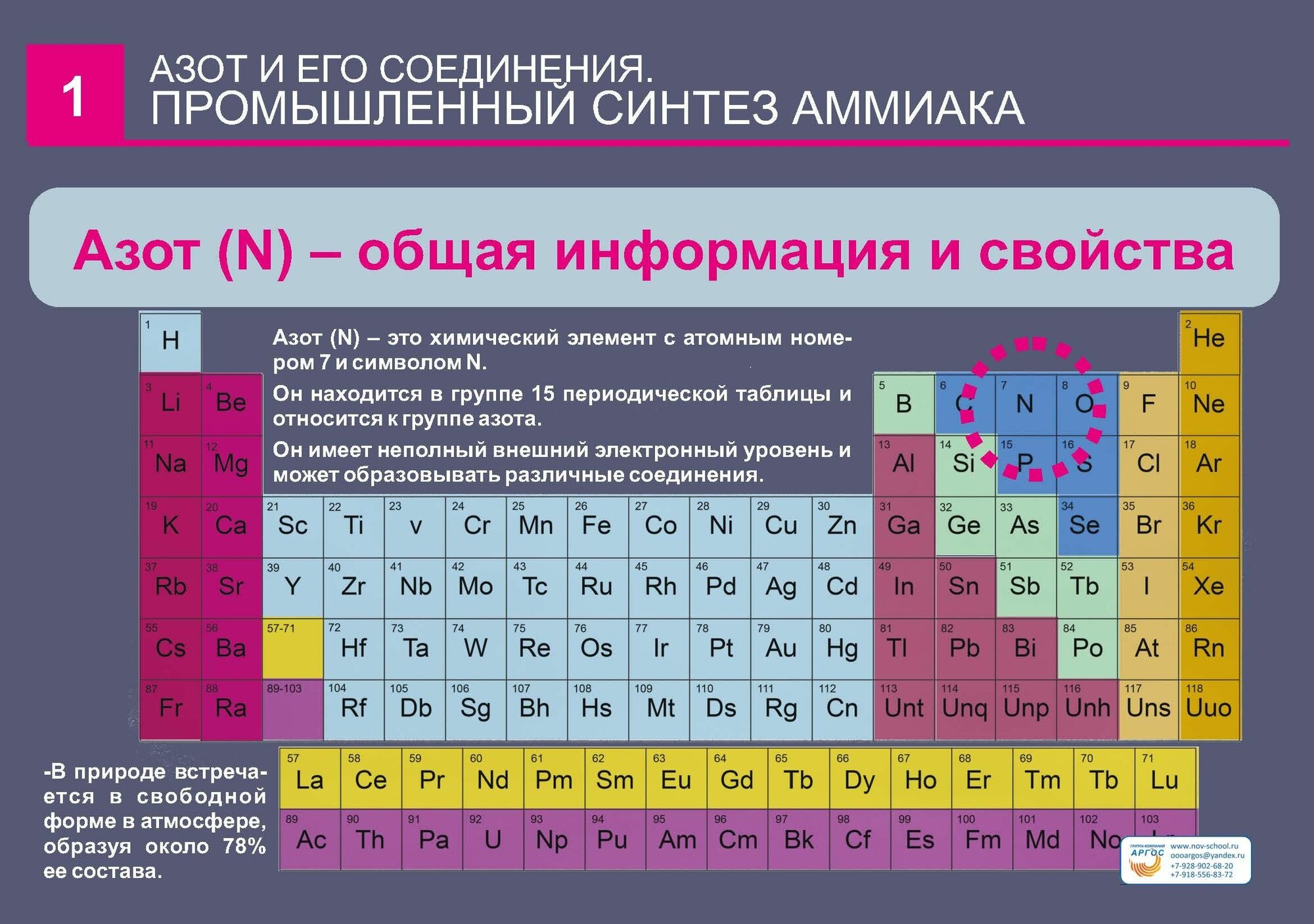 Транспаранты "Азот и его соединения. Промышленный синтез аммиака"