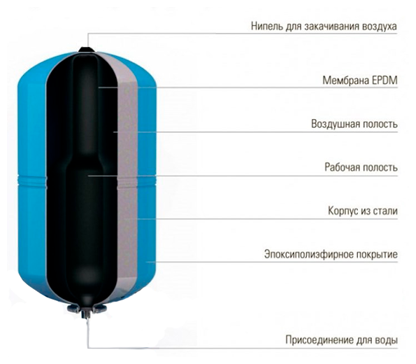 Гидроаккумулятор Wester WAV 24 24 л вертикальная установка - фотография № 11