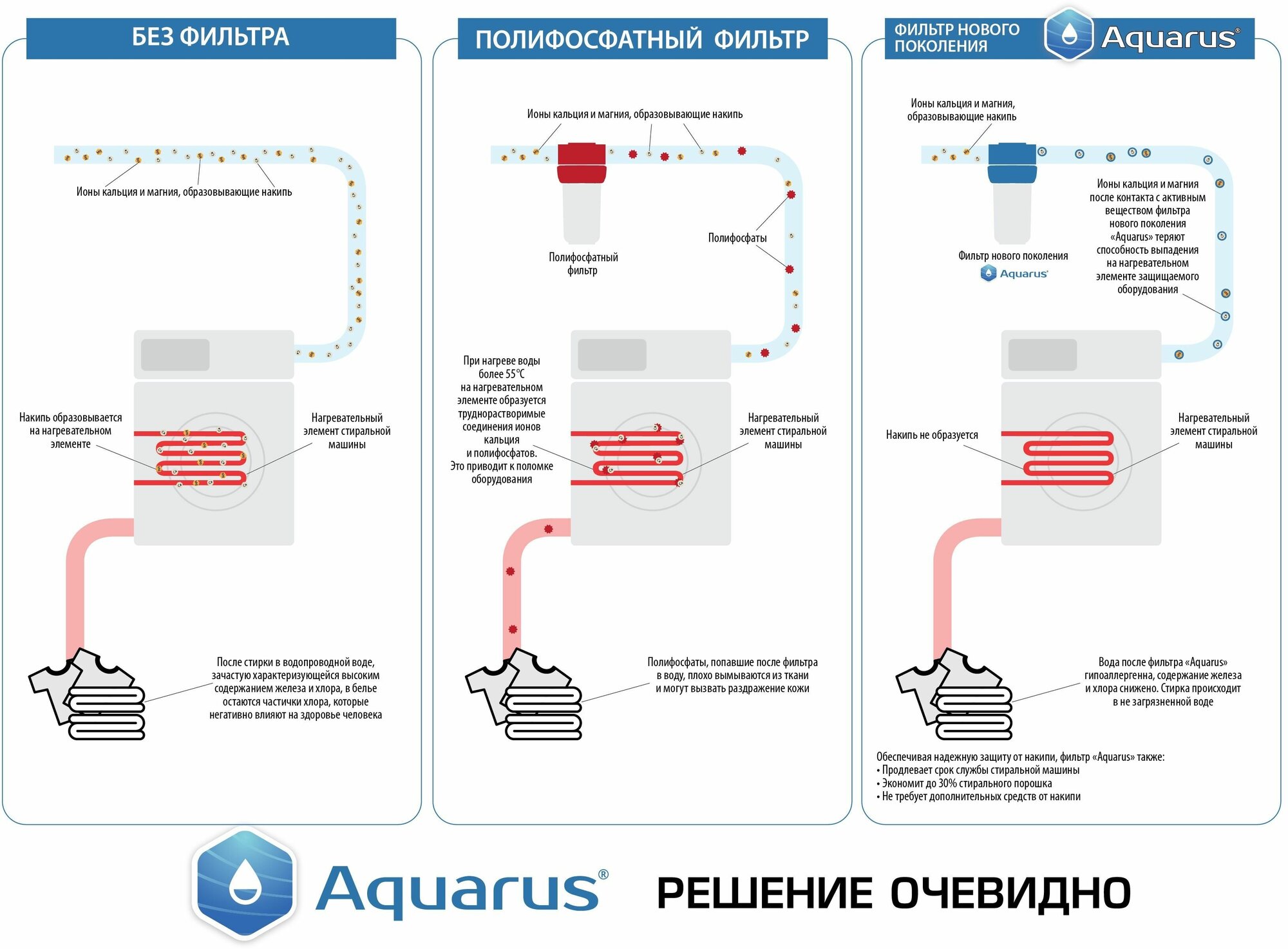 Фильтр для защиты от накипи для стиральных, посудомоечных маших, газовых и электрических котлов AQUARUS 5" W усиленный корпус + сменный комплект - фотография № 14