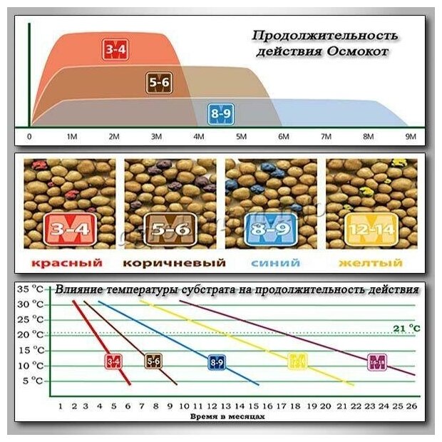 Удобрение Осмокот (Osmocote) Экзакт Стандарт Хай К 11-11-18+МЭ (8-9m) - фотография № 3