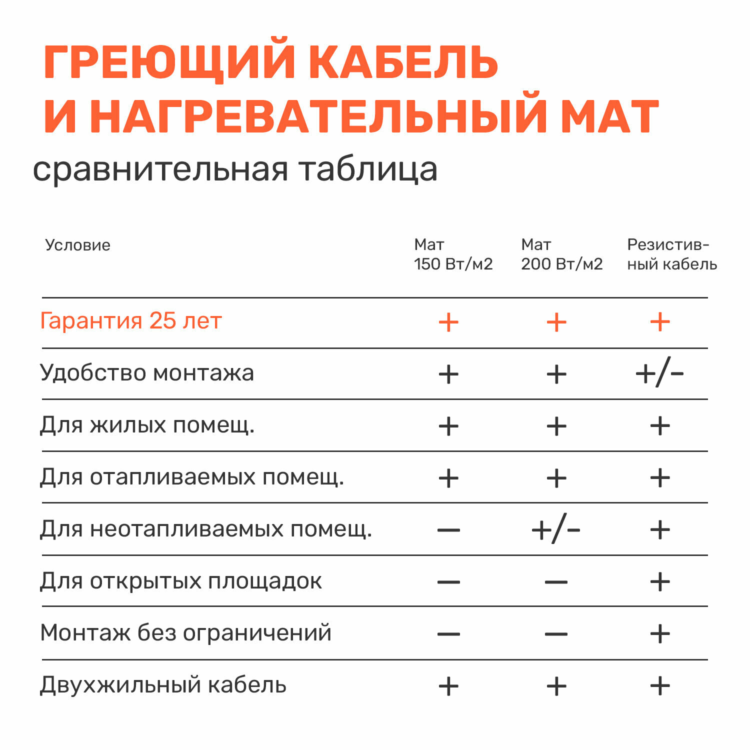 Электрический теплый пол 12 м2 Тепло и Точка, 150 Вт/м2 двужильный экранированный нагревательный мат под плитку - фотография № 3