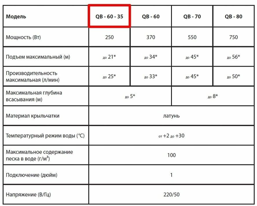 Поверхностный насос JEMIX QB-60-35 (250 Вт)