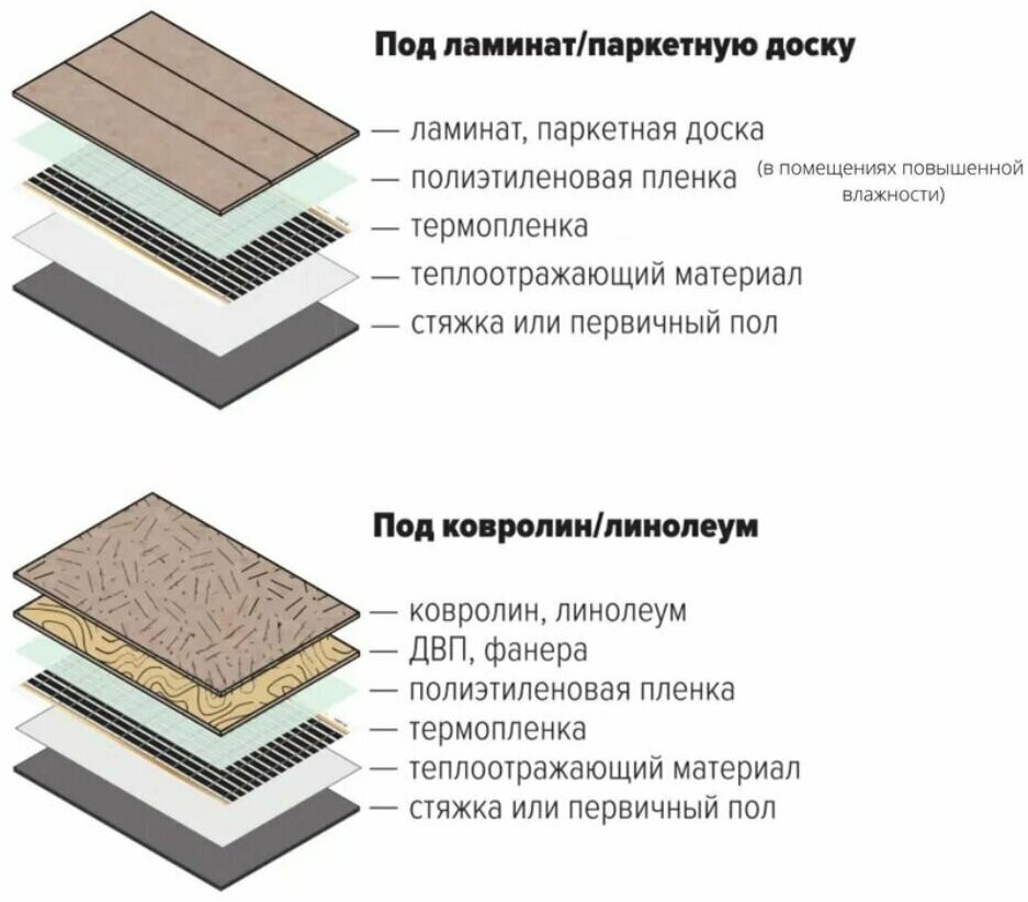 Теплые полы под линолеум, ламинат, кварцвинил, инфракрасная греющая пленка ширина - 50 см, длина 3 п/м (1,5 кв.м.) - фотография № 2