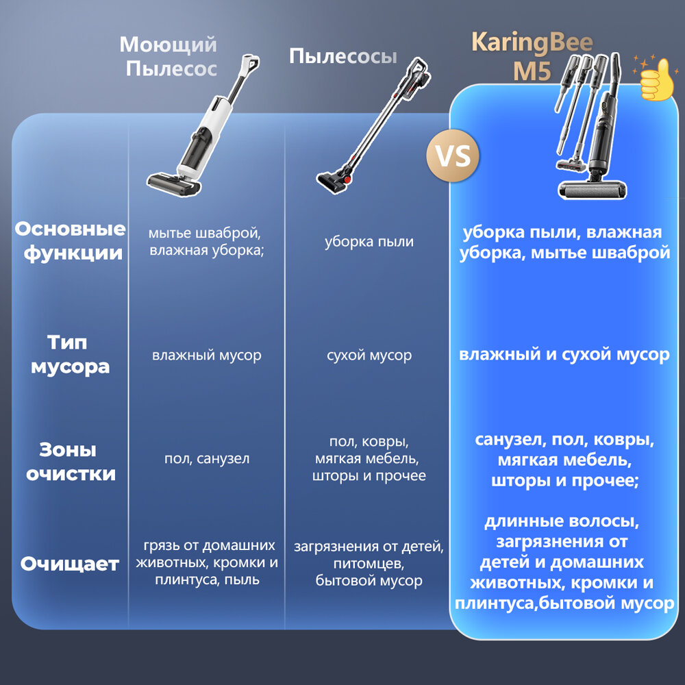 4 в 1 Вертикальный моющий пылесос KaringBee M5, 25000 Па, Защита от спутывания волос — фото 1