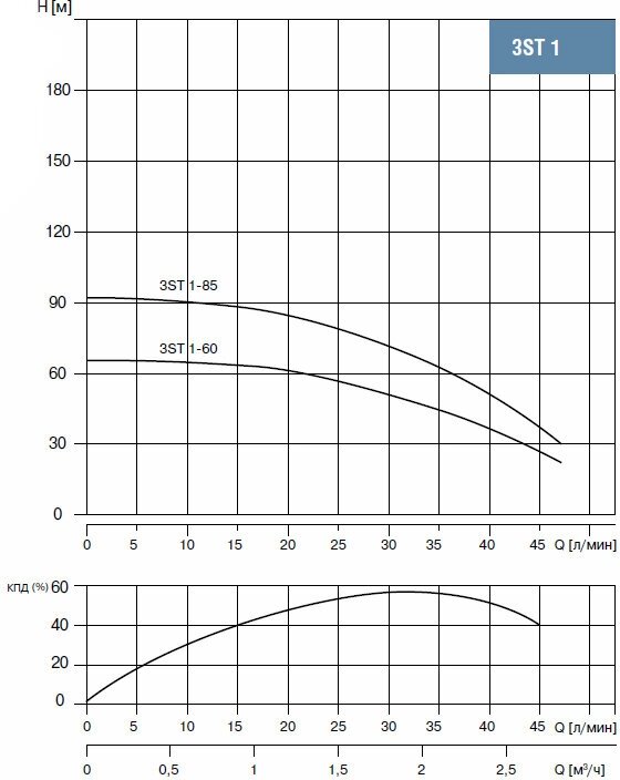 Скважинный насос Waterstry 3ST 1-85 (550 Вт) - фотография № 8