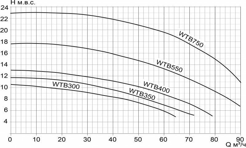 Насос WTB 350 (WTB250), без префильтра, 52м/час, 220В - фотография № 3