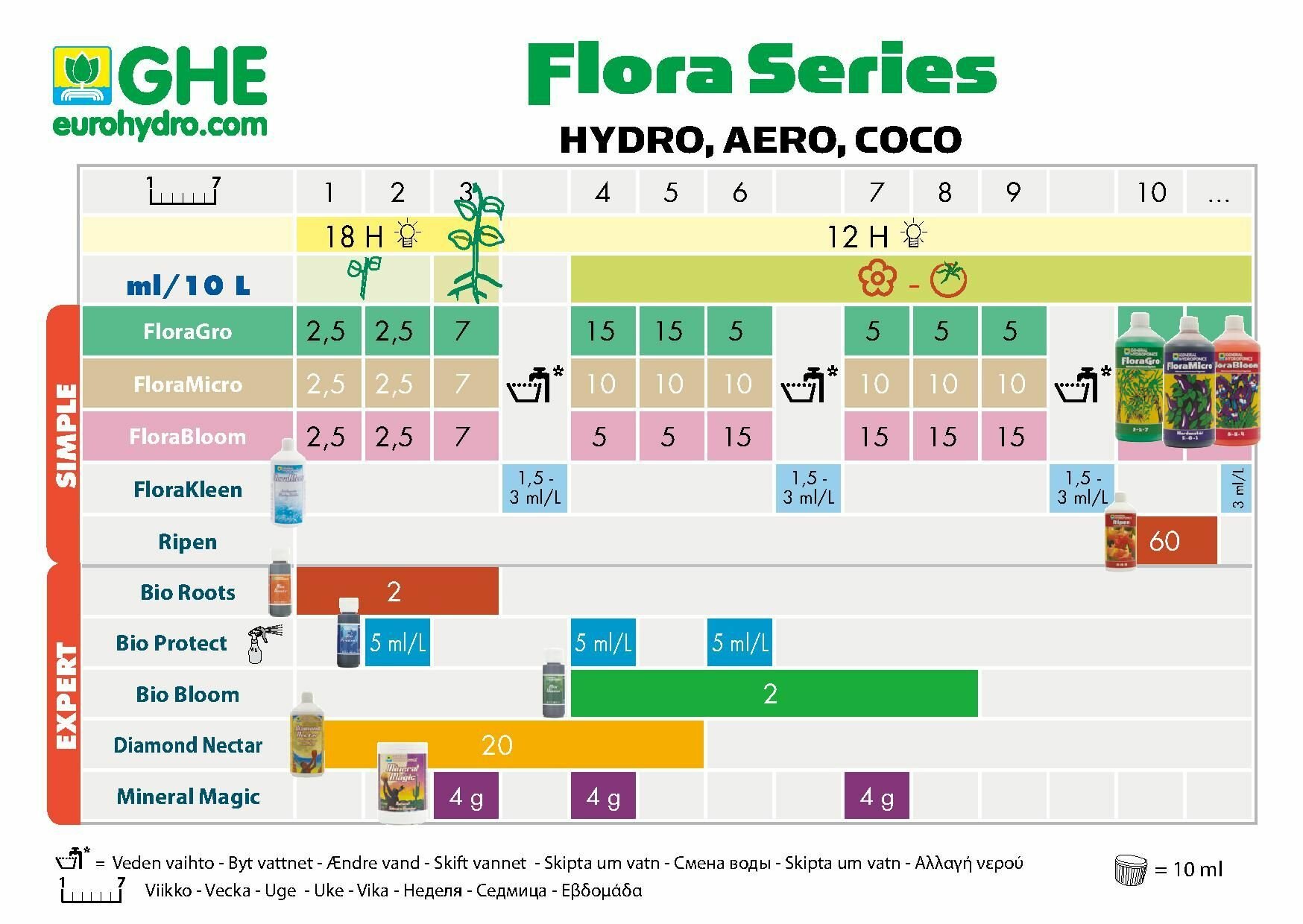 Удобрение на фазу цветения Terra Aquatica Pro Bloom (ex GHE Bio Bloom) 60 мл.