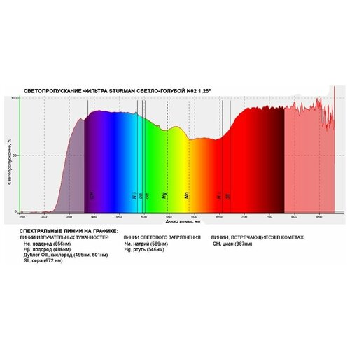 Светофильтр Sturman светло-голубой N82 1,25