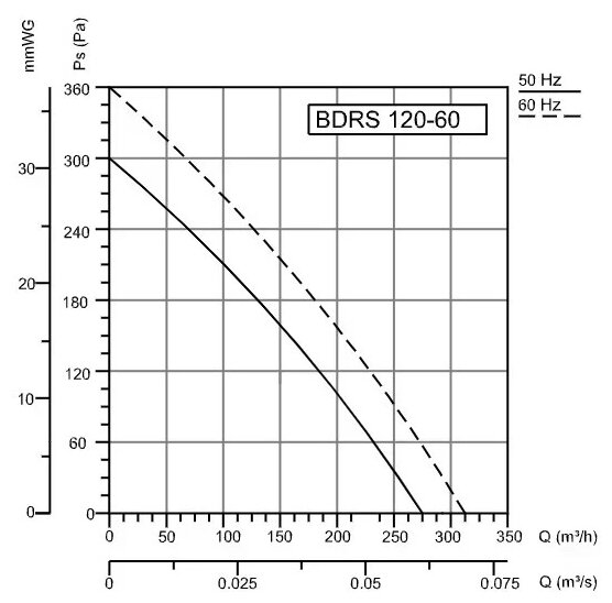 Радиальный вентилятор Bahcivan BDRS 120-60 - фотография № 6
