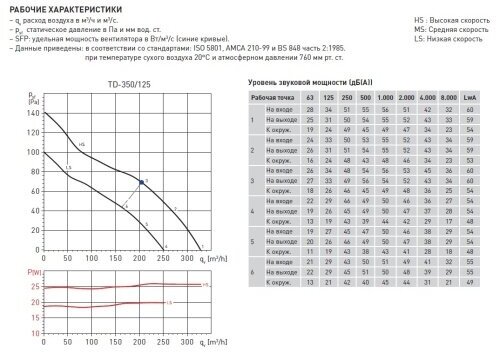 Канальный вентилятор Soler & Palau TD 350/125 Т (Таймер) - фотография № 15