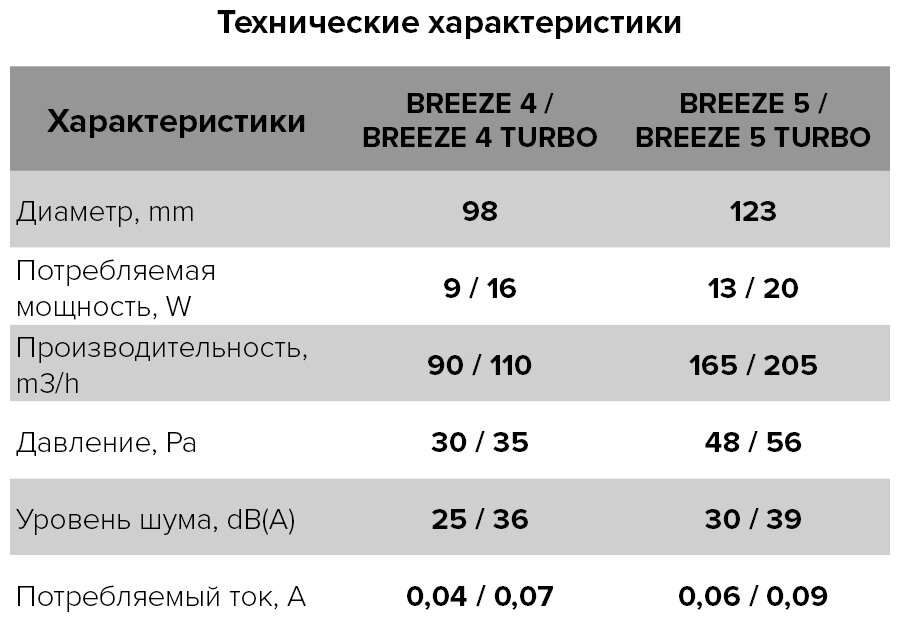 Вентилятор осевой вытяжной с обратным клапаном, шнуровым тяговым выкл. D 125 BREEZE 5C DICITI - фотография № 16