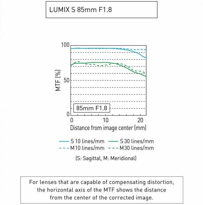 Объектив Panasonic Lumix S 85mm f/1.8 L-Mount, черный - фото №6