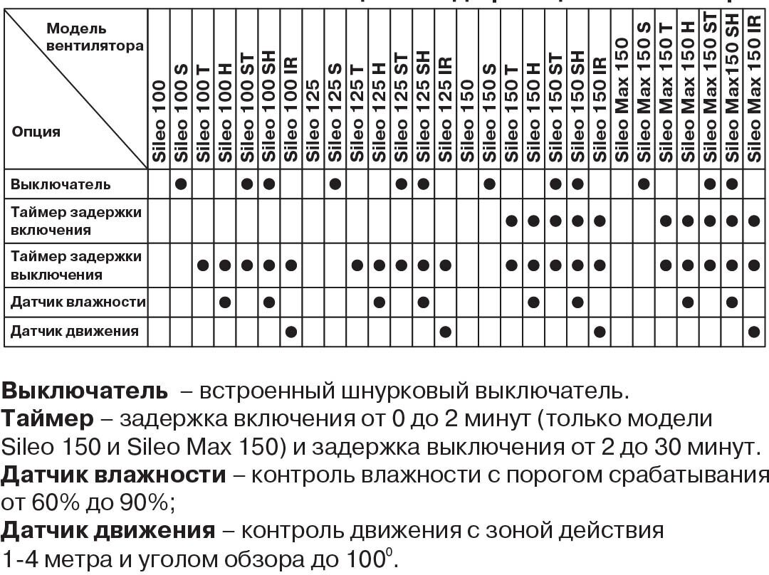 Вытяжной вентилятор Blauberg Sileo 125 - фотография № 9