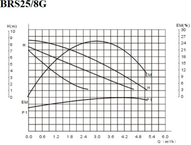 Циркуляционный насос BELAMOS BRS 25/8-180 - фотография № 8