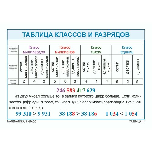 Опорные таблицы по математике 4 класс (Комплект состоит из 23 листов. Формат А3.)