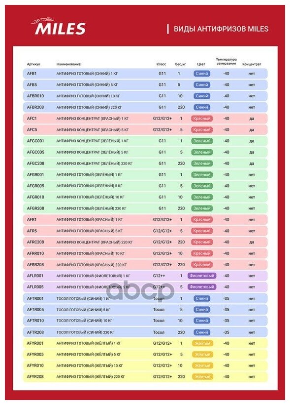 Антифриз Концентрат G12/G12 (Красный) 4 65л. Miles арт. AFC5